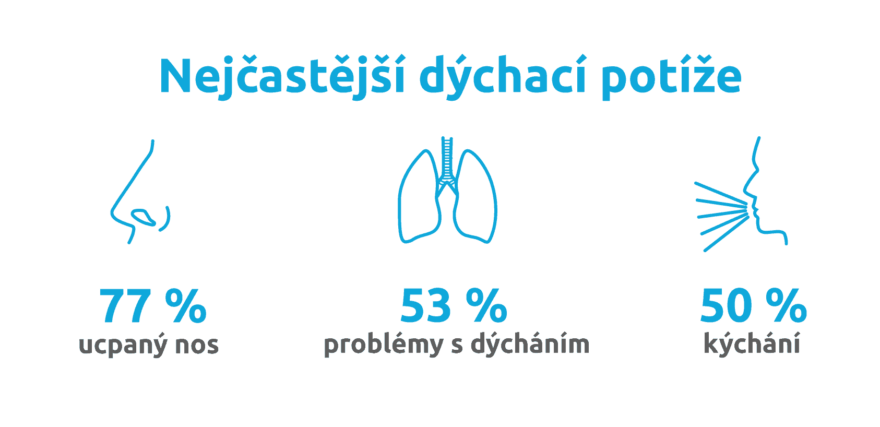 Grafika popisující nejčastější dýchací potíže, ucpaný nos, problémy s dýcháním a kýchání