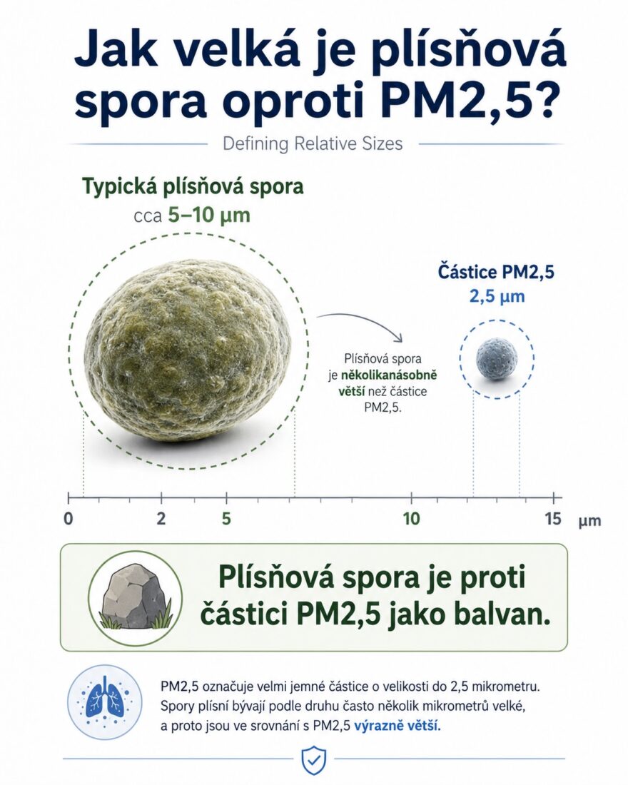 Infografika vysvětlující, jak velká je spora, oproti nejmenším částicím PM 2.5.